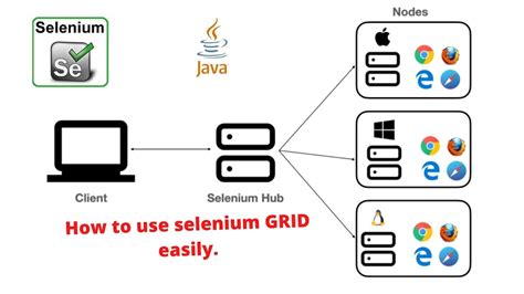 Welcome to how to perform Test in Kubernetes course using Selenium hub, Selenium, Ruby RSpec, Docker and VNC Viewer. . Selenium 4 grid kubernetes
